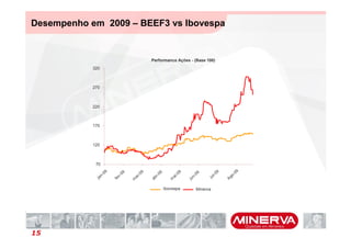 Desempenho em 2009 – BEEF3 vs Ibovespa


                                                     Performance Ações - (Base 100)
            320



            270



            220



            170



            120



             70
                        9                        9                                   9                               9             9
                     -0            09         -0            -0
                                                                 9
                                                                                -0              -0
                                                                                                   9
                                                                                                               l-0              -0
                 n            v-            ar           br                  ai              un           ju                o
              ja            fe          m            a                   m               j                               Ag

                                                                     Ibovespa                   Minerva




15
 