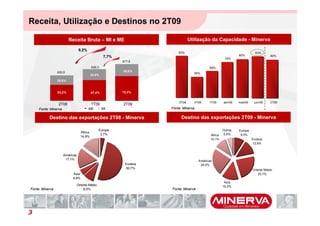 Receita, Utilização e Destinos no 2T09

                         Receita Bruta – MI e ME                                 Utilização da Capacidade - Minerva

                                  9,2%
                                                                          83%                                              83%
                                                                                                                80%                 80%
                                                    7,7%                                                74%
                                                           677,8
                                            629,3                                            68%
                 620,5                                     28,0%
                                                                                   56%
                                            32,6%
                 36,8%


                 63,2%                      67,4%          72,0%


                                                                          2T08     4T08      1T09      abr/09   mai/09    jun/09    2T09
                 2T08                       1T09           2T09
     Fonte: Minerva                      ME         MI                Fonte: Minerva

           Destino das exportações 2T08 - Minerva                           Destino das exportações 2T09 - Minerva

                                                 Europa                                                Outros   Europa
                                   África
                                                  3,7%                                        África   5,6%      9,0%
                                   14,9%
                                                                                              10,1%                      Eurásia
                                                                                                                         12,6%


                      Américas
                       17,1%                                                           Américas
                                                            Eurásia                     24,0%
                                                            50,7%
                                                                                                                         Oriente Médio
                           Ásia                                                                                              23,7%
                           4,6%
                                                                                                        Ásia
                                 Oriente Médio                                                         15,0%
Fonte: Minerva                       9,0%                             Fonte: Minerva




3
 