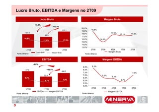Lucro Bruto, EBITDA e Margens no 2T09
                               Lucro Bruto                                                      Margem Bruta

                        +3,8%
                                                  +12,4%
                                                                         20,0%
                                                                111,1               18,8%
                                                                         19,0%
              107,1                                                                                    17,5%
                                                                         18,0%                                  17,1%    17,3%
                                        98,9
                                                                         17,0%
             18,8%                                                       16,0%               14,9%
                                   17,1%                         17,3%
                                                                         15,0%
                                                                         14,0%
                                                                         13,0%
                2T08                    1T09                    2T09                2T08     3T08      4T08       1T09   2T09
                          Lucro Bruto            Margem Bruta
                                                                                                     Margem Bruta
    Fonte: Minerva                                                          Fonte: Minerva


                                 EBITDA                                                        Margem EBITDA
                       -4,6%
                                                                          8,5%       8,3%
              47,0                        +36,5%                          8,0%
                                                                44,8
                                                                          7,5%                                            7,0%
                                    32,8                                  7,0%                6,5%
                                                                                                        6,3%
              8,3%                                                        6,5%
                                        5,7%                     7,0%     6,0%                                   5,7%
                                                                          5,5%
                                                                          5,0%
                                                                                    2T08      3T08      4T08      1T09    2T09
               2T08                 1T09                   2T09
                          EBITDA               Margem EBITDA                                         Margem EBITDA
    Fonte: Minerva                                                       Fonte: Minerva




5
 