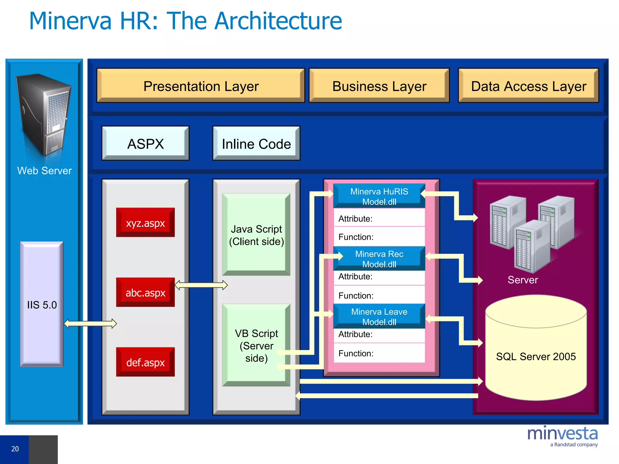Minerva HR: The Architecture Web Server IIS 5.0 Presentation Layer Business Layer Data Access Layer ASPX Inline Code xyz.aspx abc.aspx def.aspx Java Script (Client side) VB Script (Server side) Minerva HuRIS Model.dll Attribute: Function: Attribute: Function: Minerva Rec Model.dll Attribute: Function: Minerva Leave Model.dll SQL Server 2005 Server 
