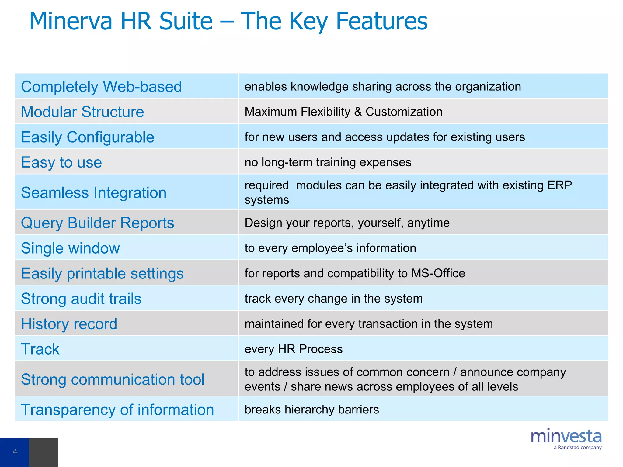 Minerva HR Suite – The Key Features Completely Web-based  enables knowledge sharing across the organization  Modular Structure  Maximum Flexibility & Customization Easily Configurable  for new users and access updates for existing users Easy to use  no long-term training expenses  Seamless Integration required  modules can be easily integrated with existing ERP systems Query Builder Reports  Design your reports, yourself, anytime Single window  to every employee’s information  Easily printable settings  for reports and compatibility to MS-Office Strong audit trails  track every change in the system History record  maintained for every transaction in the system Track   every HR Process Strong communication tool  to address issues of common concern / announce company events / share news across employees of all levels Transparency of information  breaks hierarchy barriers 