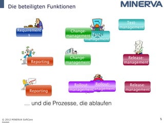 Die Prozessbeteiligten
Requirements
Change-
management
Test-
management
Reporting
Reporting
Change-
management
Rollout-
management
Release-
managementRelease-
management
Test-
management
 