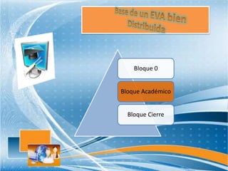 Bloque 0
Bloque Académico
Bloque Cierre
 