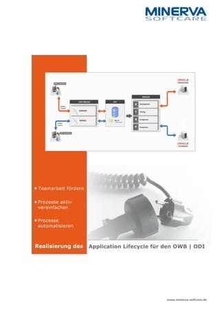 Application Lifecycle für den OWB | ODI
Teamarbeit fördern
Prozesse aktiv
vereinfachen
Prozesse
automatisieren
Realisierung des
www.minerva-softcare.de
 