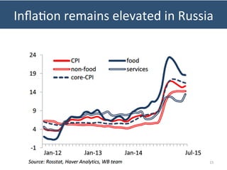 Inﬂa?on	
  remains	
  elevated	
  in	
  Russia	
  
15	
  
 