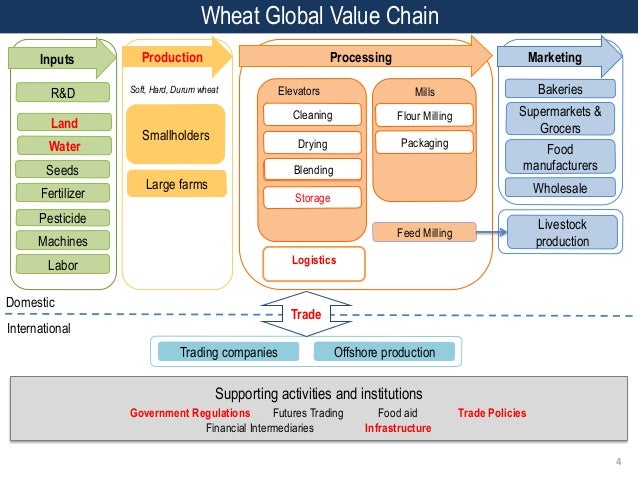 Марка gvc. Коэффициент шиллера график. Global value. Value chain компании apple. Global value chain.