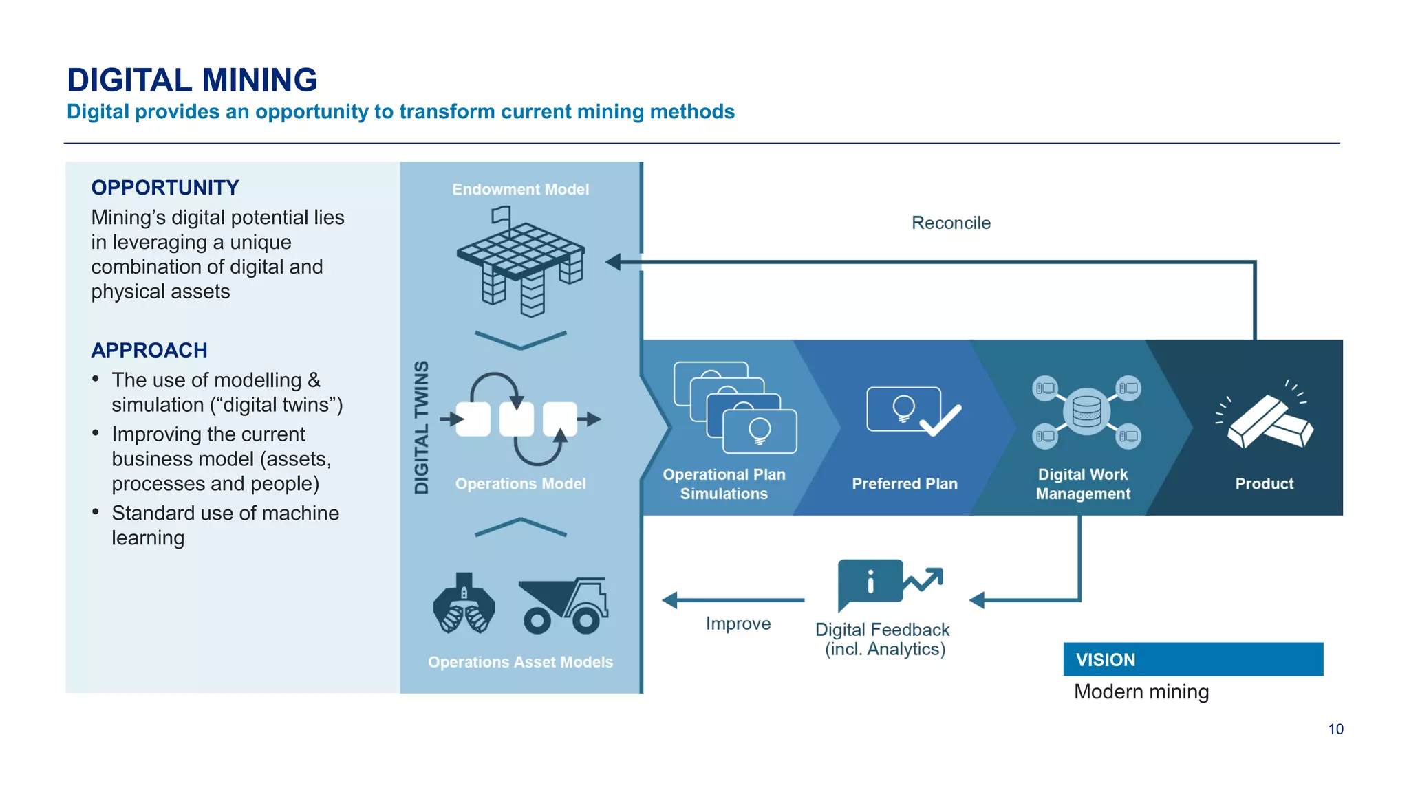 10
DIGITAL MINING
Digital provides an opportunity to transform current mining methods
OPPORTUNITY
Mining’s digital potential lies
in leveraging a unique
combination of digital and
physical assets
APPROACH
• The use of modelling &
simulation (“digital twins”)
• Improving the current
business model (assets,
processes and people)
• Standard use of machine
learning
Modern mining
VISION
 