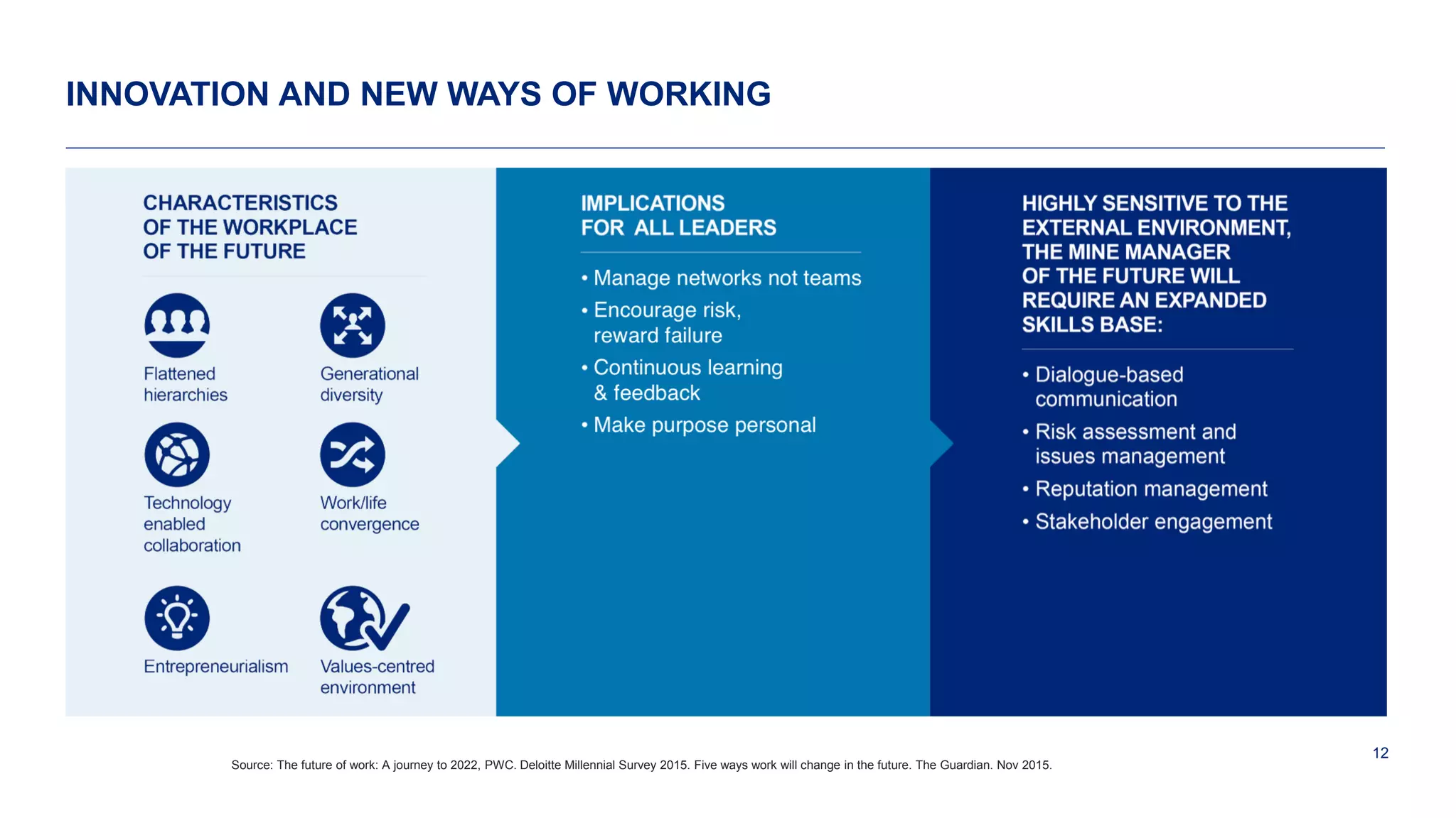 12
Source: The future of work: A journey to 2022, PWC. Deloitte Millennial Survey 2015. Five ways work will change in the future. The Guardian. Nov 2015.
INNOVATION AND NEW WAYS OF WORKING
 