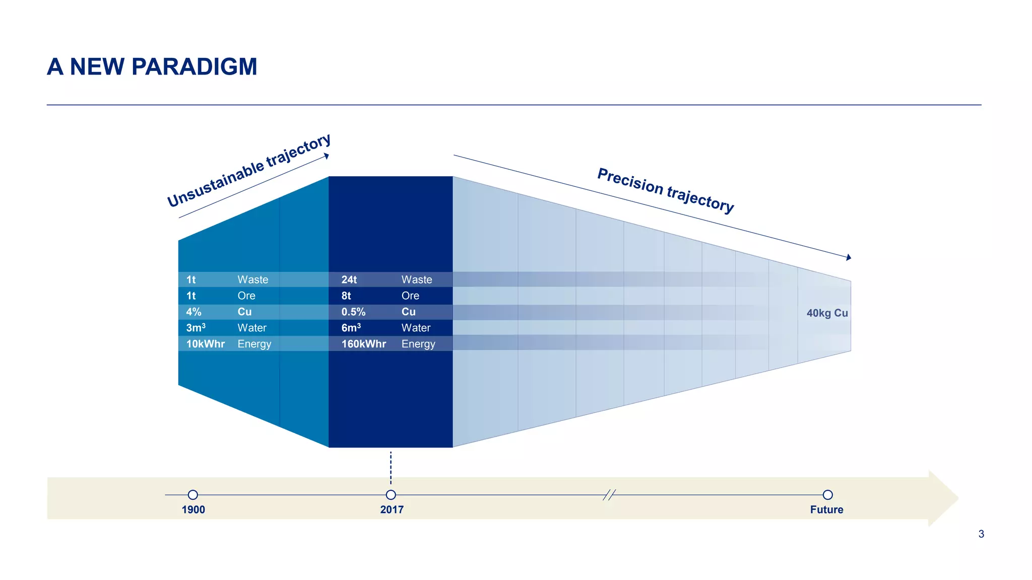 3
40kg Cu
A NEW PARADIGM
Waste
Ore
Cu
Water
Energy
1t
1t
4%
3m3
10kWhr
24t
8t
0.5%
6m3
160kWhr
Waste
Ore
Cu
Water
Energy
1900 2017 Future
 