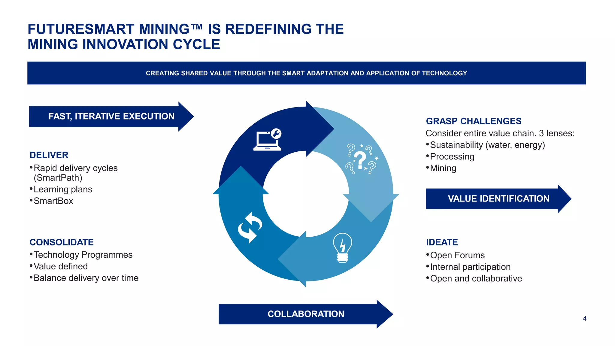 4
FUTURESMART MINING™ IS REDEFINING THE
MINING INNOVATION CYCLE
CREATING SHARED VALUE THROUGH THE SMART ADAPTATION AND APPLICATION OF TECHNOLOGY
Consider entire value chain. 3 lenses:
•Sustainability (water, energy)
•Processing
•Mining
GRASP CHALLENGES
IDEATE
•Open Forums
•Internal participation
•Open and collaborative
CONSOLIDATE
•Technology Programmes
•Value defined
•Balance delivery over time
DELIVER
•Rapid delivery cycles
(SmartPath)
•Learning plans
•SmartBox VALUE IDENTIFICATION
COLLABORATION
FAST, ITERATIVE EXECUTION
 