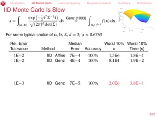 Introduction IID Monte Carlo Low Discrepancy Bayesian Cubature Summary References
IID Monte Carlo Is Slow
µ =
ż
[a,b]
exp ´1
2 tT
Σ´1
t
a
(2π)d det(Σ)
dt
Genz (1993)
=
ż
[0,1]d´1
f(x) dx
For some typical choice of a, b, Σ, d = 3; µ « 0.6763
Rel. Error Median Worst 10% Worst 10%
Tolerance Method Error Accuracy n Time (s)
1E´2 IID Aﬃne 7E´4 100% 1.5E6 1.8E´1
1E´2 IID Genz 4E´4 100% 8.1E4 1.9E´2
1E´3 IID Genz 7E´5 100% 2.0E6 3.8E´1
6/23
 