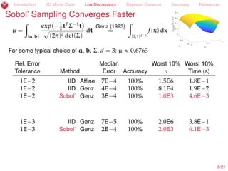 Introduction IID Monte Carlo Low Discrepancy Bayesian Cubature Summary References
Amy Suggests More Even Sampling than IID
µ =
ż
[0,1]d
f(x) dx « ^µn =
1
n
nÿ
i=1
f(xi),
xi Sobol’ (Dick and Pillichshammer, 2010)
Assume f P Hilbert space H with
reproducing kernel K (H., 1998)
µ(f) ´ ^µ(f) = xerr-rep, fy
= cos(err-rep, f) ˆ err-rep Hlooooomooooon
discrepancy
=O(n´1+
)
ˆ f H
err-rep
2
H =
ż
[0,1]2d
K(x, t) dxdt ´
2
n
nÿ
i=1
ż
[0,1]d
K(xi, t) dt +
1
n2
nÿ
i,j=1
K(xi, xj)
Adaptive stopping criteria developed (H. and Jiménez Rugama, 2016; Jiménez
Rugama and H., 2016; H. et al., 2017+). More
8/23
 
