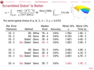 Introduction IID Monte Carlo Low Discrepancy Bayesian Cubature Summary References
Sue Randomizes Even Sampling
µ =
ż
[0,1]d
f(x) dx « ^µn =
1
n
nÿ
i=1
f(xi),
xi scrambled Sobol’ (Owen, 1997a; 1997b)
or shifted lattice (Cranley and Patterson, 1976)
Normally n should be a power of 2
E(^µ) = µ no bias
std(^µ) = n´1+
for shifted lattices
10/23
 