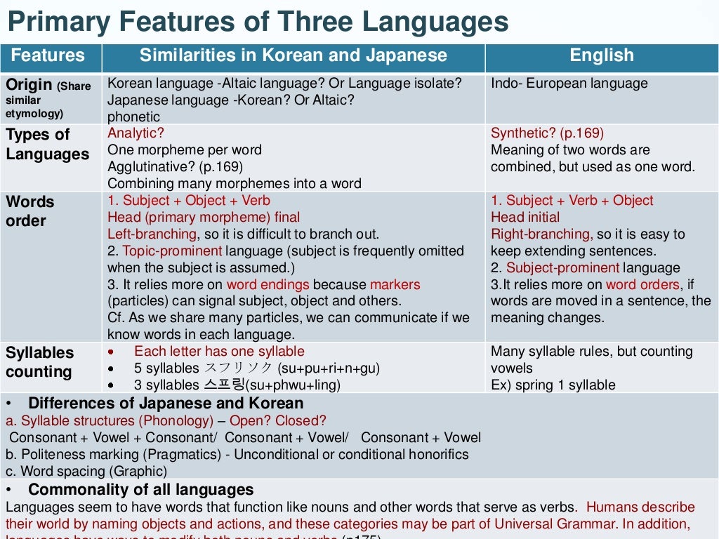 Language Comparison (Korean, Japanese and English)
