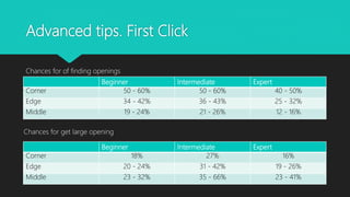 Advanced tips. First Click
Beginner Intermediate Expert
Corner 50 - 60% 50 - 60% 40 - 50%
Edge 34 - 42% 36 - 43% 25 - 32%
Middle 19 - 24% 21 - 26% 12 - 16%
Beginner Intermediate Expert
Corner 18% 27% 16%
Edge 20 - 24% 31 - 42% 19 - 26%
Middle 23 - 32% 35 - 66% 23 - 41%
Chances for of finding openings
Chances for get large opening
 