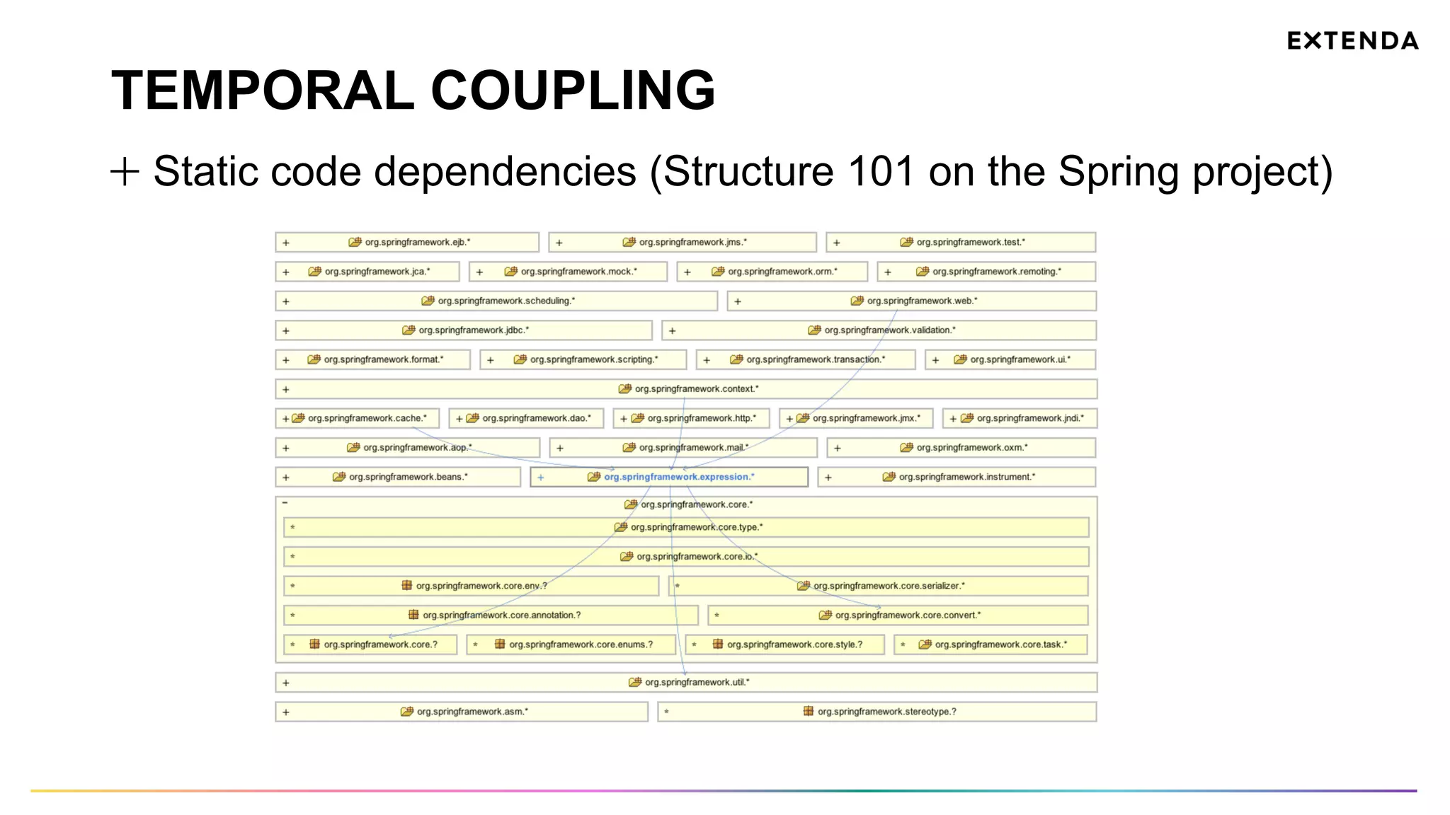TEMPORAL COUPLING
Static code dependencies (Structure 101 on the Spring project)
 