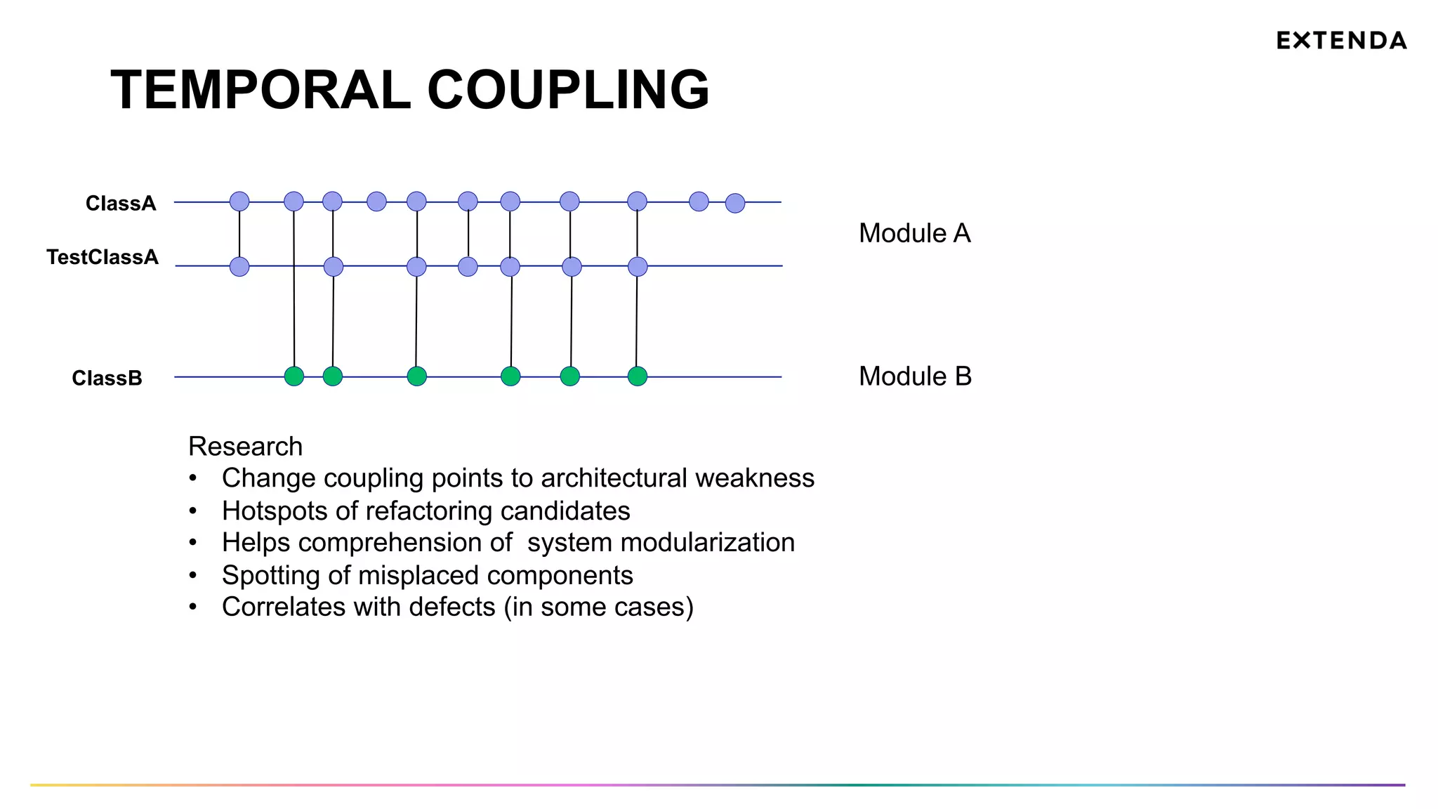 TEMPORAL COUPLING
TestClassA
ClassA
ClassB
Research
•  Change coupling points to architectural weakness
•  Hotspots of refactoring candidates
•  Helps comprehension of system modularization
•  Spotting of misplaced components
•  Correlates with defects (in some cases)
Module A
Module B
 