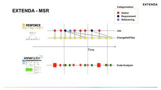 EXTENDA - MSR
Time
Changelist/Files
Job
Defect
Requirement
Refactoring
Code Analysis
Categorisation
 