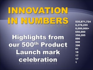 535,871,724
6,378,255
6,000,000+
650,000
358,285
886
500
396
91
18
17
17
1

 