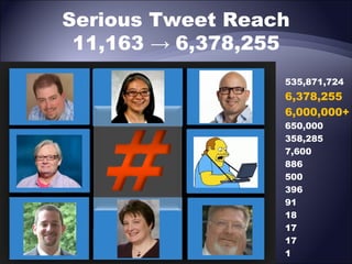 Serious Tweet Reach
11,163 → 6,378,255
535,871,724

6,378,255
6,000,000+
650,000
358,285
7,600
886
500
396
91
18
17
17
1

 
