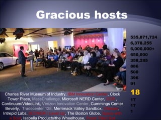 Gracious hosts
535,871,724
6,378,255
6,000,000+
650,000
358,285
886
500
396
91
Charles River Museum of Industry, IBM Innovation Center, Clock
Tower Place, MassChallenge, Microsoft NERD Center, CCR ,
Continuum/VideoLink, Verizon Innovation Center, Cummings Center
Beverly, Tradecenter 128, Merrimack Valley Sandbox, VMware,
Intrepid Labs, SCVNGR / Level Up, The Boston Globe, Space with
a Soul, Isabella Products/the Wheelhouse, Fresh Tilled Soil

18
17
17
1

 