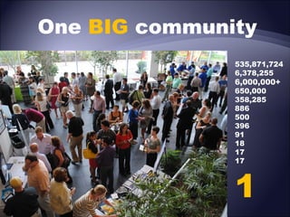One BIG community
535,871,724
6,378,255

6,000,000+
650,000
358,285
886
500
396
91
18
17
17

1

 