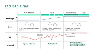 think
feel
brand role
knowledge
- I don’t really care about how safe my
money are
- Probably I need to do something in
order not to get fooled
- There’s a good solution that
safeguards my money.
+
-
experiencing
the problem feeling protectedcomfort zone
+
-
Sparks interest Makes think
Offers solution,
provides protection
Start. FB login Tricks Purchase/trial. Share
EXPERIENCE MAP
 