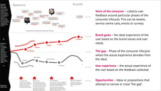 Voice of the consumer – collects user
feedback around particular phases of the
consumer lifecycle. This can be tweets,
service centre calls, emails or surveys.
Brand goals – the ideal experience of the
user based on the brand values and user
needs.
User experience – the actual experience of
the user based on the feedback collected.
The gap – Phase of the consumer lifecycle
where the actual experience deviates from
the ideal.
Opportunities – Ideas or propositions that
attempt to narrow or close “the gap”.
 