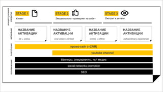 платформа
social networks promotion
баннеры, спецпроекты, rich медиа
продвижение
youtube channel
промо-сайт (+CRM)
SEO
концептуальное
развитиеактивации
STAGE 1
Узнает
STAGE 2
Эмоционально «примеряет на себя»
STAGE 3
Смотрит в детали
НАЗВАНИЕ
АКТИВАЦИИ
НАЗВАНИЕ
АКТИВАЦИИ
viral video / contest
НАЗВАНИЕ
АКТИВАЦИИ
online + ofﬂine
НАЗВАНИЕ
АКТИВАЦИИ
extraordinary experiencebtl + online
 