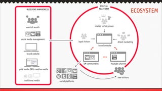 ECOSYSTEM
loyal visitors direct marketing
related vk/ok groups
brand website
building awareness
word of mouth
social media management
paid media, SEO, creative media
traditional media
brand website
digital
platform
new visitors
SM communities Youtube channel
social platforms
 