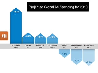 Projected Global Ad Spending for 2010
 