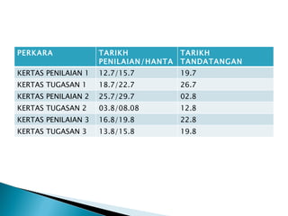PERKARA              TARIKH            TARIKH
                     PENILAIAN/HANTA   TANDATANGAN
KERTAS PENILAIAN 1   R
                     12.7/15.7         19.7
KERTAS TUGASAN 1     18.7/22.7         26.7
KERTAS PENILAIAN 2   25.7/29.7         02.8
KERTAS TUGASAN 2     03.8/08.08        12.8
KERTAS PENILAIAN 3   16.8/19.8         22.8
KERTAS TUGASAN 3     13.8/15.8         19.8
 