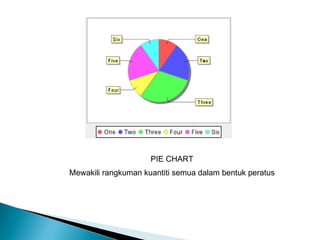 PIE CHART
Mewakili rangkuman kuantiti semua dalam bentuk peratus
 