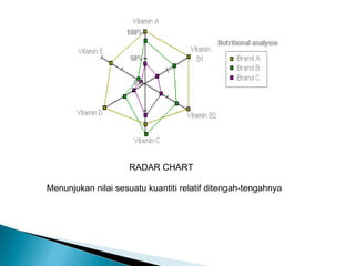 RADAR CHART

Menunjukan nilai sesuatu kuantiti relatif ditengah-tengahnya
 