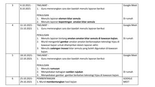 3 4.10.2021 -
8.10.2021
TAKLIMAT -
1. Guru menerangkan cara dan kaedah menulis laporan berikut
PENULISAN
1. Menulis laporan elemen kitar semula
2. Menulis laporan kepentingan amalan kitar semula
Google Meet
Di rumah
4 11.10.2021-
15.10.2021
TAKLIMAT -
1. Guru menerangkan cara dan kaedah menulis laporan berikut
PENULISAN
1. Menulis laporan tentang amalan-amalan kitar semula di kawasan kajian.
2. Murid mengambil gambar amalan-amalan berkonsepkan teknologi hijau di
kawasan kajian untuk dilampirkan dalam laporan akhir.
3. Menulis cadangan inovasi kitar semula yang boleh digunakan di kawasan
kajian.
Google Meet
Di rumah
5 18.10.2021-
22.10.2021
TAKLIMAT -
1. Guru menerangkan cara dan kaedah menulis laporan berikut
PENULISAN
1. Menulis rumusan
2. Menyediakan bahagian sumber rujukan
3. Menyediakan gambar -gambar berkaitan teknologi hijau di kawasan kajian.
Google Meet
Di rumah
6 25.10.2021-
29.10.2021
PEMBENTANGAN
1. Murid membentangkan hasil kajian
GOOGLE
MEET
 