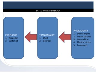 SISTEM TRANSMISI TENAGA
PRIME MOVER
1. Diesel engine
2. Steam turbine
3. Gas turbine
4. Electric motor
5. Combined
TRANSMISSION
1. Shaft
2. Gearbox
PROPULSOR
1. Propeller
2. Water jet
 