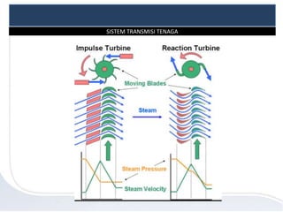 SISTEM TRANSMISI TENAGA
 