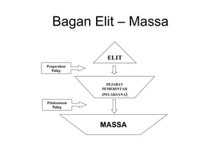 Bagan Elit – Massa
ELIT
PEJABAT
PEMERINTAH
(PELAKSANA)
MASSA
Pengarahan
Policy
Pelaksanaan
Policy
 