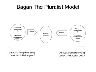 Bagan The Pluralist Model
Kelompok
Kepentingan
A
(Kekuatan
dan Keahlian
Politik )
Tekanan
Pembuat
Kebijakan
Tekanan
Kelompok
Kepentingan
B
(Kekuatan
dan Keahlian
Politik)
Dampak Kebijakan yang
cocok untuk Kelompok B
Dampak Kebijakan yang
cocok untuk Kelompok A
 