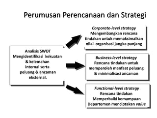 Tahap pertama yang perlu dilakukan manajemen dalam proses perencanaan strategis adalah