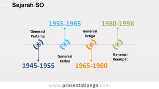 www.presentationgo.com
Sejarah SO
Generasi
Pertama
1945-1955
1955-1965
1965-1980
1980-199X
Generasi
Keempat
Generasi
Ketiga
Generasi
Kedua
 