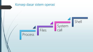 Konsep dasar sistem operasi
Process
Files
System
call
Shell
 