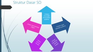 Struktur Dasar SO
1.Sistem
monolitik
(monolithic
system)
 