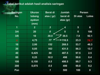 Saringan
No.
Ukuran
lubang
ayakan
(mm)
Berat di
atas ( gr)
Jumlah
berat di
atas (gr)
Persen
Di atas Lolos
1 2 3 4 5 6
3/4 20 0 0 0 100
3/8 10 39.5 39.5 7.9 92.1
4 4,75 77 116.5 23.3 76.7
10 2,00 152 268.5 53.7 46.3
20 0,85 163 431.5 86.3 13.7
40 0,425 56 487.5 97.5 2.5
60 0,25 10.5 498 99.6 0.4
100 0,150 0.5 498.5 99.7 0.3
200 0,075 0.5 499 99.8 0.2
Pan 1 500 100 0
Tabel berikut adalah hasil analisis saringan
 