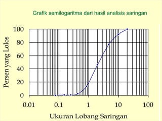 0
20
40
60
80
100
0.01 0.1 1 10 100
Ukuran Lobang Saringan
Persen
yang
Lolos
Grafik semilogaritma dari hasil analisis saringan
 
