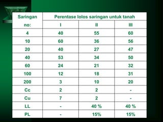 Saringan
no:
Perentase lolos saringan untuk tanah
I II III
4 40 55 60
10 60 36 56
20 40 27 47
40 53 34 50
60 24 21 32
100 12 18 31
200 3 10 20
Cc 2 2 -
Cu 7 2 -
LL - 40 % 40 %
PL - 15% 15%
 