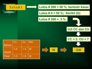 TANAH I
UJI CC dan CU
CC = 2; CU = 7
Lolos # 200 < 50 %; berbutir kasar
Lolos # 4 < 50 %; Kerikil (G)
Lolos # 200 = 3 %
Bahan
Cc Cu Ket
Kerikil
1-3 > 4 W
Pasir 1-3 > 6 W
W GW
 