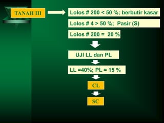 TANAH III
UJI LL dan PL
Lolos # 200 < 50 %; berbutir kasar
Lolos # 4 > 50 %; Pasir (S)
Lolos # 200 = 20 %
CL
LL =40%; PL = 15 %
SC
 