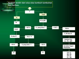 ?
Pt
# no.200
% yang lolos ?
< 50 %
kasar
G atau S
> 50 %
Halus
C, M atau O
Lakukan Uji :
LL ; PL ; &IP
Gunakan bagan
Plastisitas
# no : 4
% yang lolos ?
< 50 % > 50 %
G S CH, CL
MH, ML
OH, OL
CL - ML
Ya
Tidak
Apakah terdiri dari sisa sisa tumbuh tumbuhan
dan berbau,
 