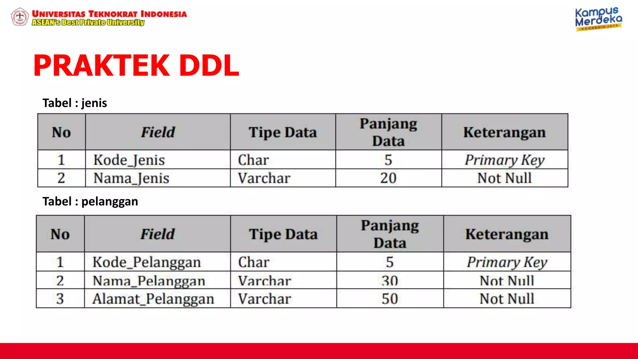 PRAKTEK DDL
Tabel : jenis
Tabel : pelanggan